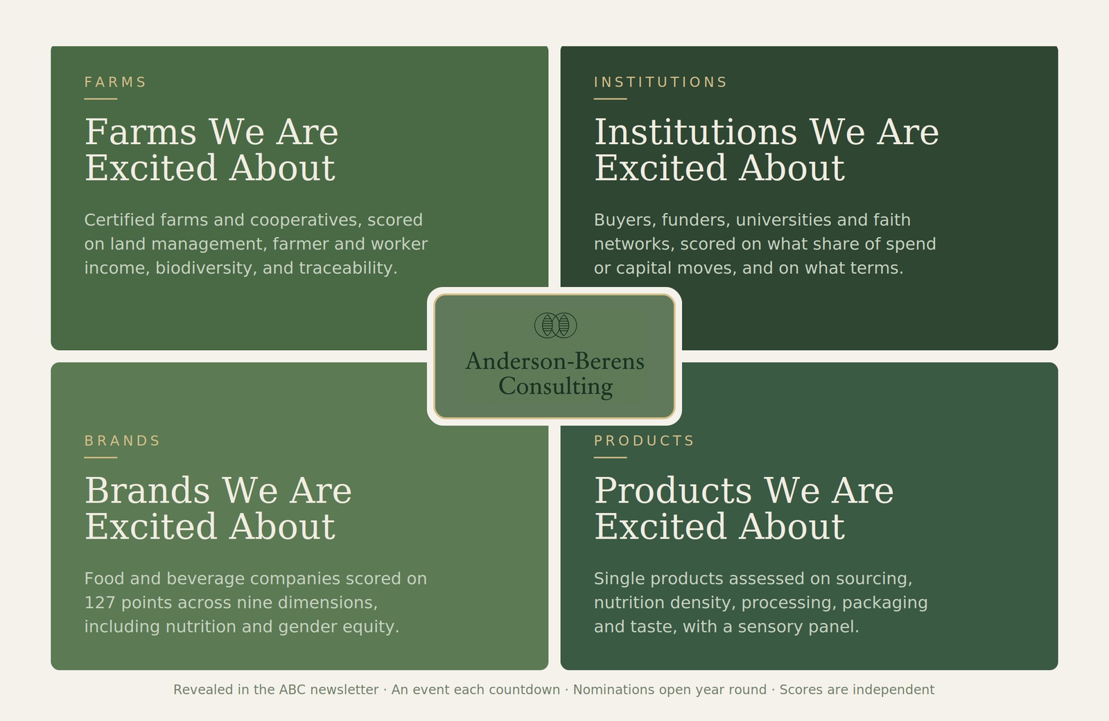 Excited About quadrant graphic The four Excited About Series quadrants: Farms, Institutions, Brands, Products